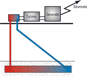 Abbildung Schema geothermische Stromerzeugung