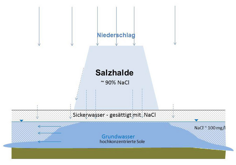 Schematische Darstellung der Grundwasserversalzung im Bereich einer Abraumhalde des Kali- und Steinsalzbergbaus